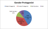 Q1Q2GenderProtagonist.png