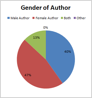 Q1Q2_08_GenderAuthor.png