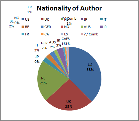 Q1Q2_09_NationalityofAuthor.png