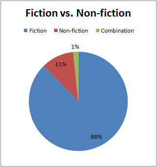 Q1Q2_22_FictionvsNonfiction.png