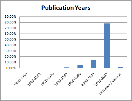 Q1Q2_27_PublicationYears2.png