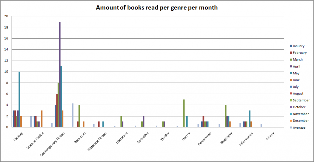 Q1Q2_70_BooksPerGenrePerMonth.png