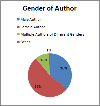 2017_07_GenderAuthor.png