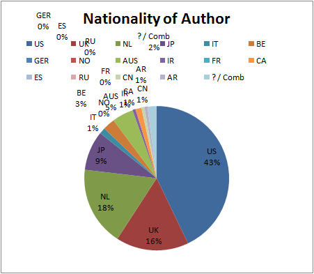 Q1Q2_08_NationalityofAuthor.png