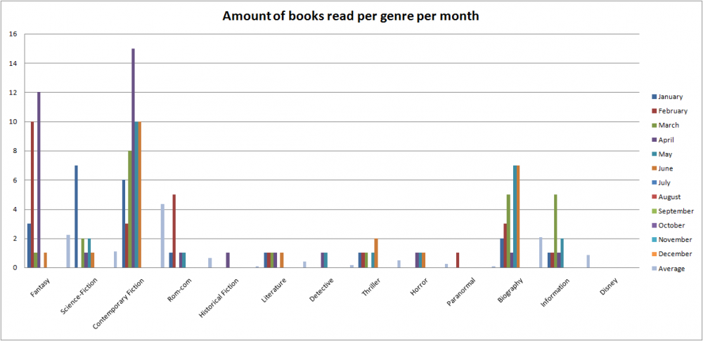 Q1Q2_65_AmountofBooksPerGenrePerMonth.png